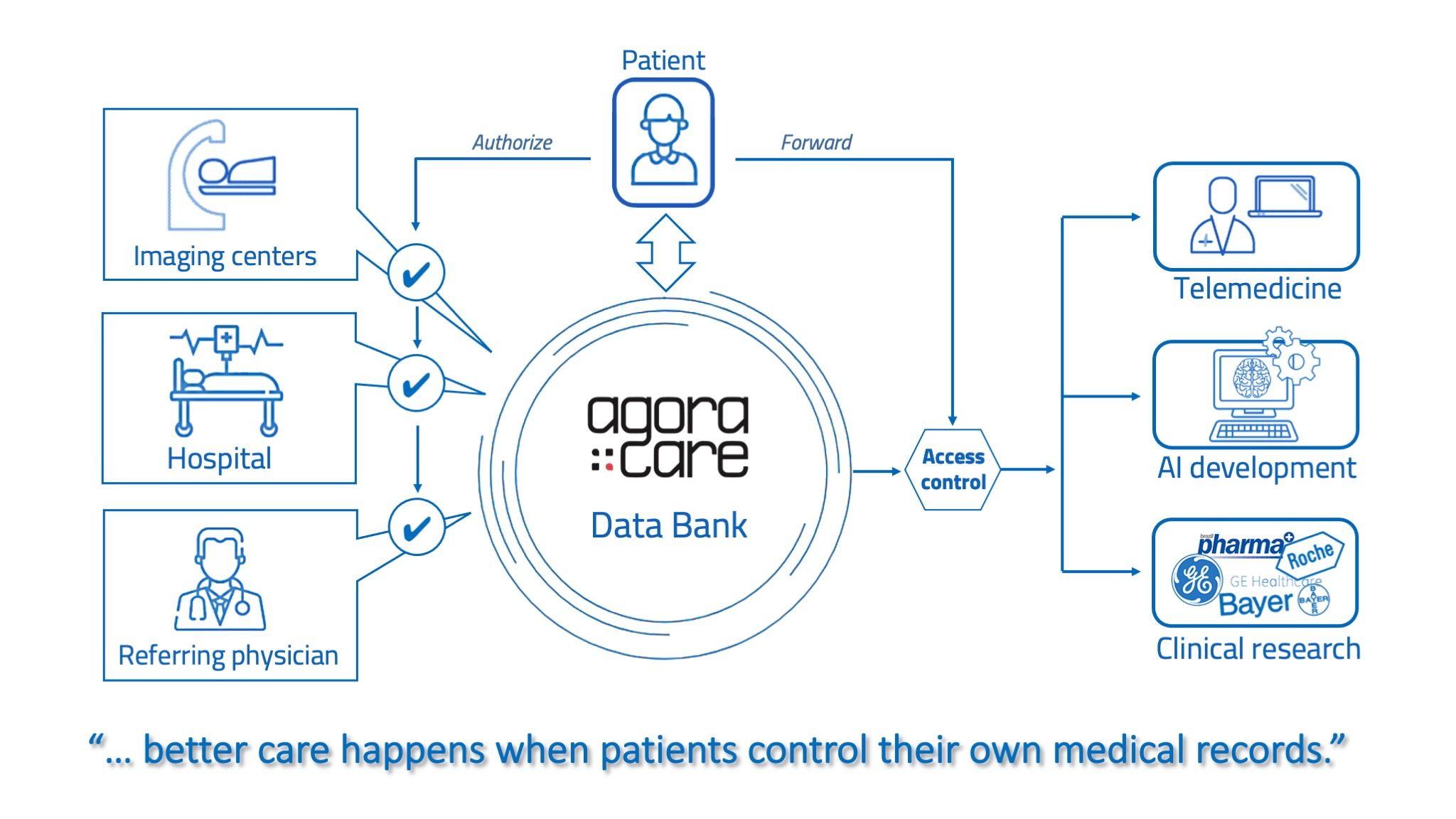 Empowering patients and accelerating research