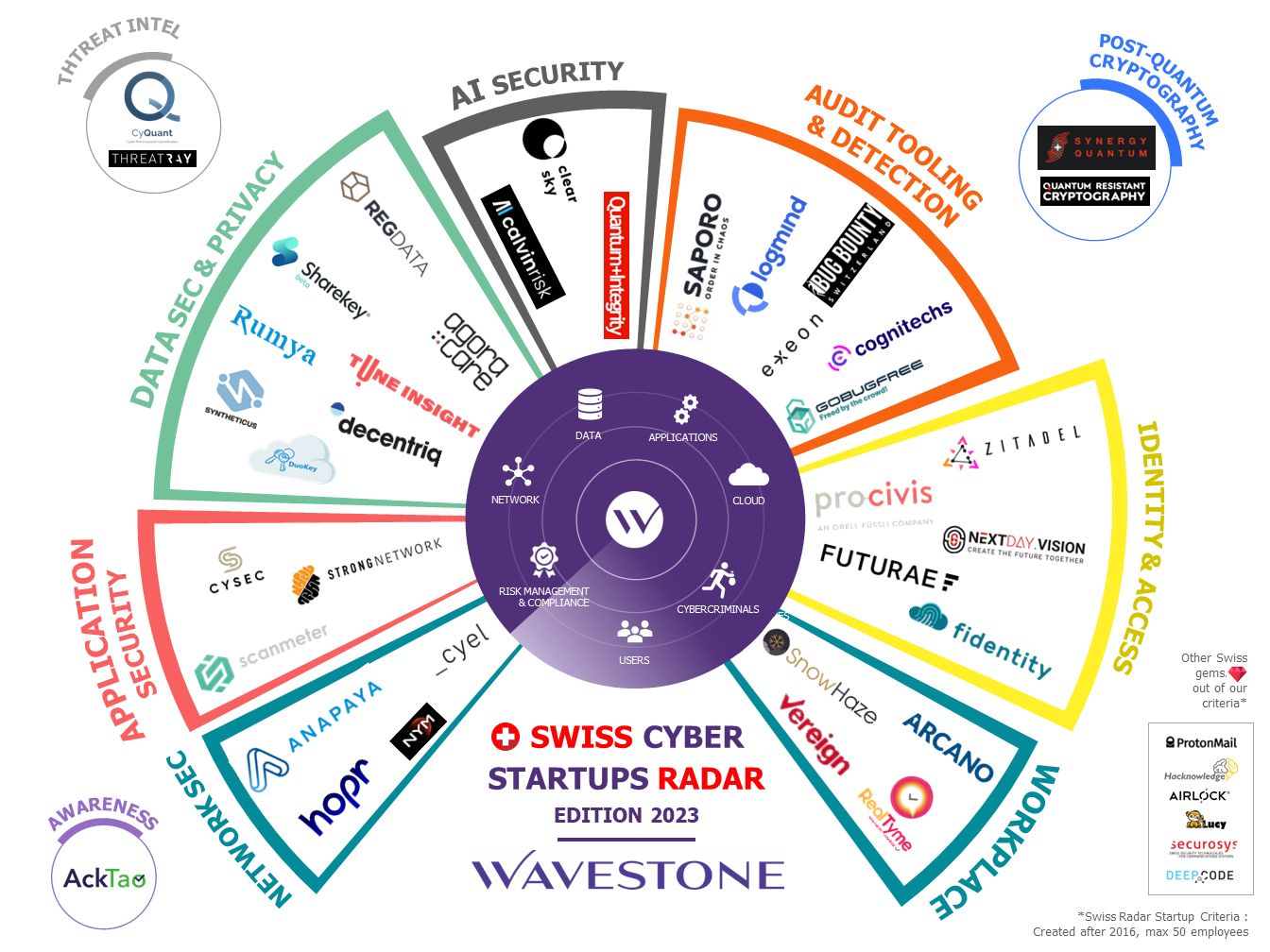 Agora Care was listed in Wavestone article